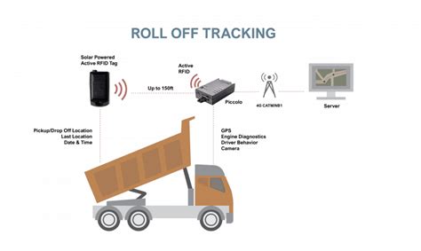 active rfid tag with gps|rfid gps tracking system.